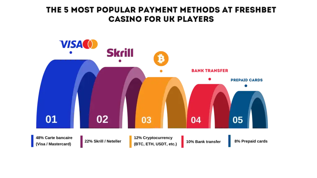 Freshbet payment methods for deposits and withdrawals